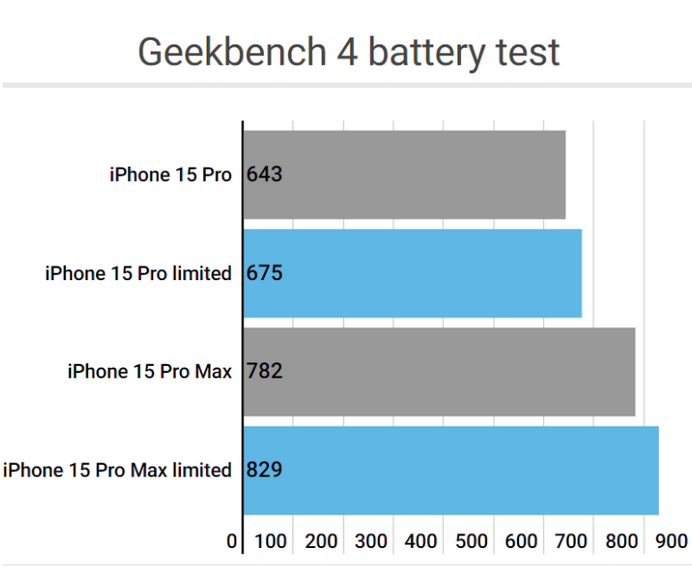 阳东apple维修站iPhone15Pro的ProMotion高刷功能耗电吗