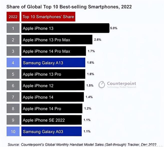 阳东苹果维修分享:为什么iPhone14的销量不如iPhone13? 