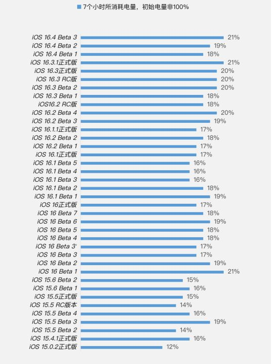 阳东苹果手机维修分享iOS 16.4 Beta 3续航跑分等测试结果汇总 