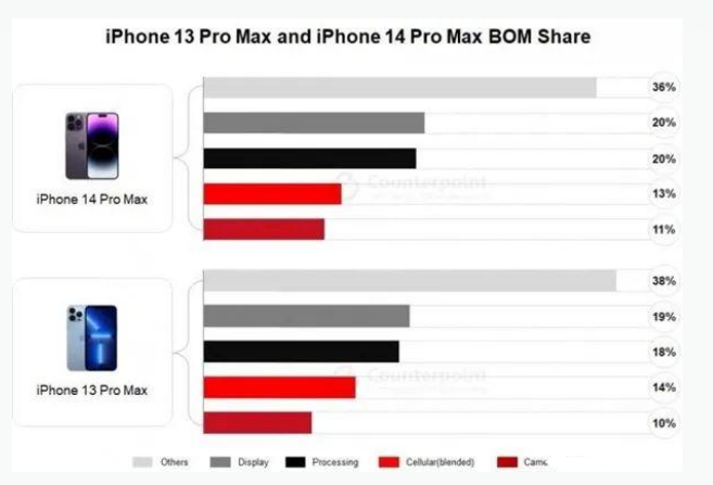 阳东苹果手机维修分享iPhone 14 Pro的成本和利润 