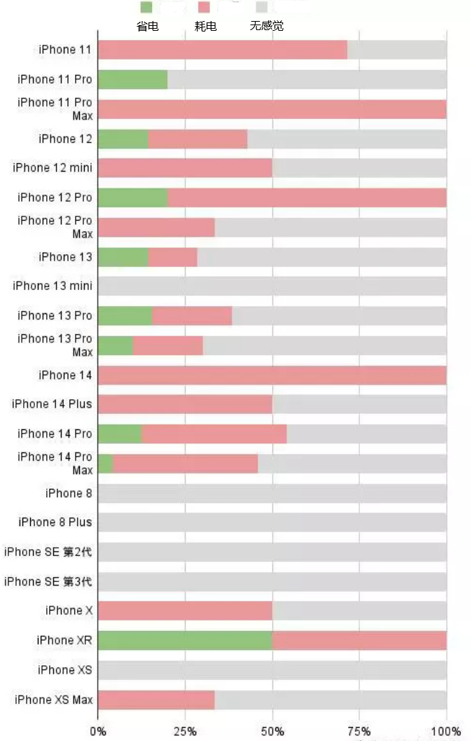 阳东苹果手机维修分享iOS16.2太耗电怎么办？iOS16.2续航不好可以降级吗？ 