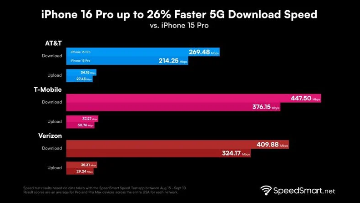 阳东苹果手机维修分享iPhone 16 Pro 系列的 5G 速度 